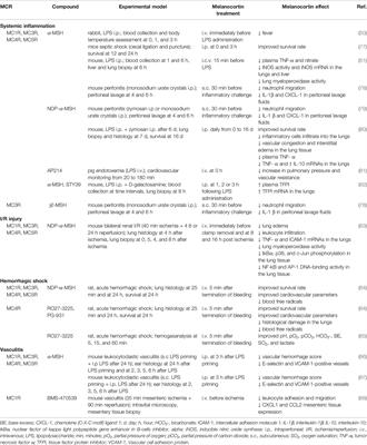 Activation of Melanocortin Receptors as a Potential Strategy to Reduce Local and Systemic Reactions Induced by Respiratory Viruses